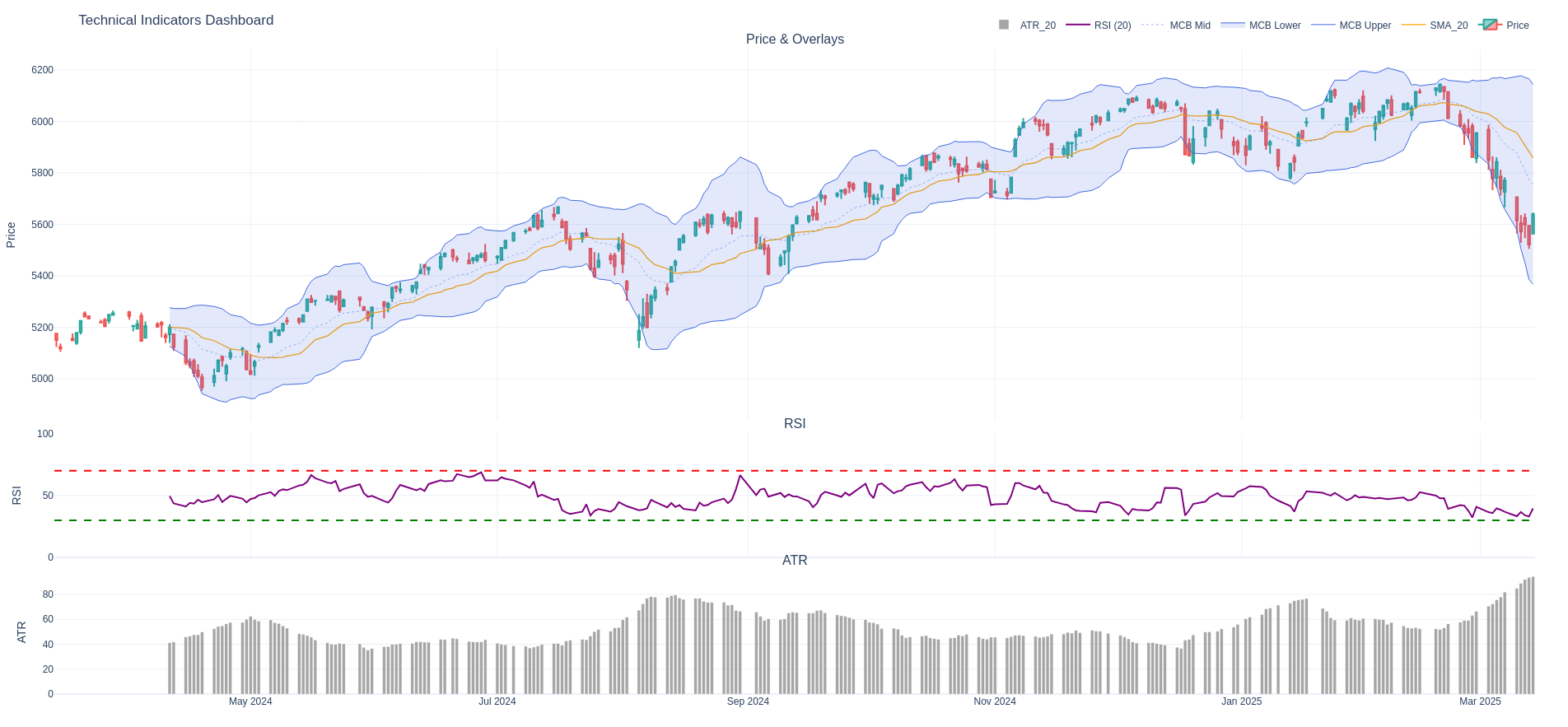 technical dashboard